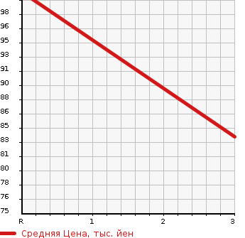 Аукционная статистика: График изменения цены HONDA ACTY VAN 1996 HH4 в зависимости от аукционных оценок