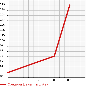 Аукционная статистика: График изменения цены HONDA ACTY VAN 1997 HH4 в зависимости от аукционных оценок
