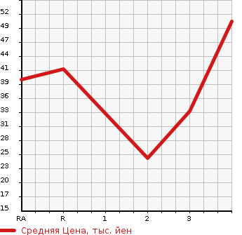Аукционная статистика: График изменения цены HONDA ACTY VAN 2000 HH5 в зависимости от аукционных оценок