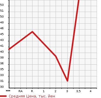 Аукционная статистика: График изменения цены HONDA ACTY VAN 2003 HH5 в зависимости от аукционных оценок