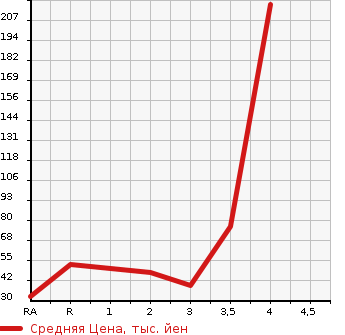 Аукционная статистика: График изменения цены HONDA ACTY VAN 2006 HH5 в зависимости от аукционных оценок