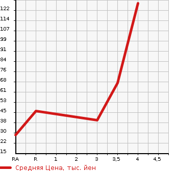 Аукционная статистика: График изменения цены HONDA ACTY VAN 2007 HH5 в зависимости от аукционных оценок