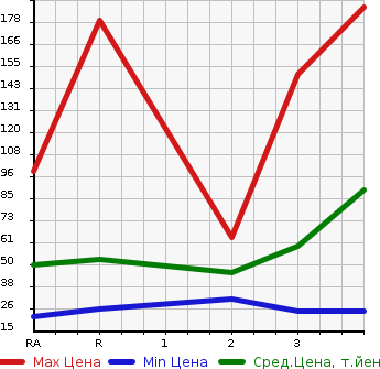 Аукционная статистика: График изменения цены HONDA ACTY VAN 2008 HH5 в зависимости от аукционных оценок