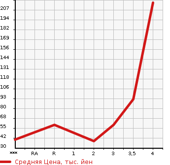 Аукционная статистика: График изменения цены HONDA ACTY VAN 2009 HH5 в зависимости от аукционных оценок