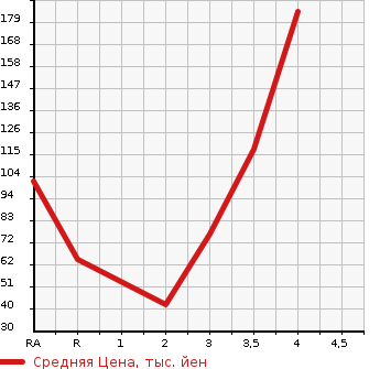 Аукционная статистика: График изменения цены HONDA ACTY VAN 2011 HH5 в зависимости от аукционных оценок
