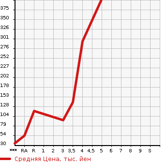 Аукционная статистика: График изменения цены HONDA ACTY VAN 2013 HH5 в зависимости от аукционных оценок