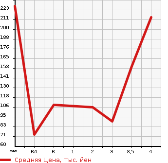 Аукционная статистика: График изменения цены HONDA ACTY VAN 2014 HH5 в зависимости от аукционных оценок