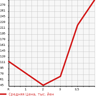 Аукционная статистика: График изменения цены HONDA ACTY VAN 2015 HH5 в зависимости от аукционных оценок