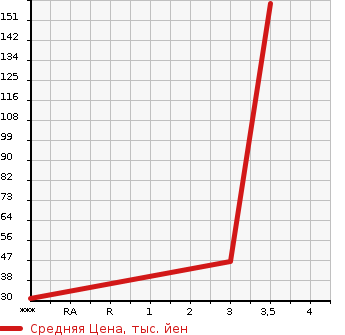 Аукционная статистика: График изменения цены HONDA ACTY 2000 HH5 в зависимости от аукционных оценок