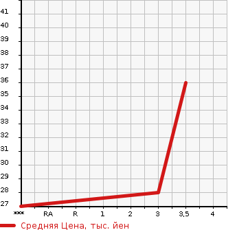 Аукционная статистика: График изменения цены HONDA ACTY 2001 HH5 в зависимости от аукционных оценок