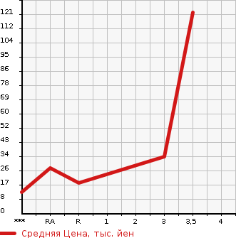 Аукционная статистика: График изменения цены HONDA ACTY 2002 HH5 в зависимости от аукционных оценок