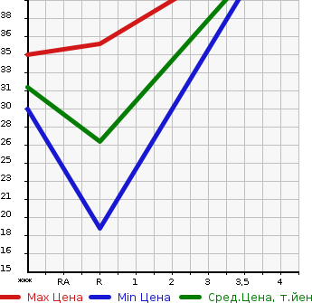 Аукционная статистика: График изменения цены HONDA ACTY 2005 HH5 в зависимости от аукционных оценок
