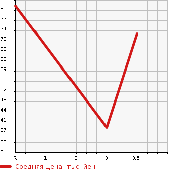 Аукционная статистика: График изменения цены HONDA ACTY 2006 HH5 в зависимости от аукционных оценок