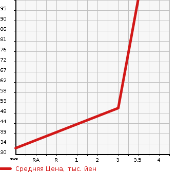 Аукционная статистика: График изменения цены HONDA ACTY 2008 HH5 в зависимости от аукционных оценок