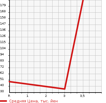 Аукционная статистика: График изменения цены HONDA ACTY 2009 HH5 в зависимости от аукционных оценок