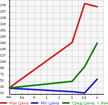 Аукционная статистика: График изменения цены HONDA ACTY 2010 HH5 в зависимости от аукционных оценок