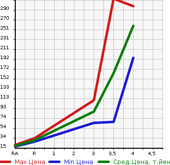 Аукционная статистика: График изменения цены HONDA ACTY 2012 HH5 в зависимости от аукционных оценок