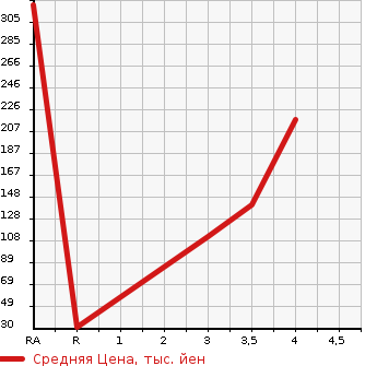 Аукционная статистика: График изменения цены HONDA ACTY 2013 HH5 в зависимости от аукционных оценок