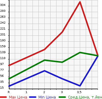 Аукционная статистика: График изменения цены HONDA ACTY 2014 HH5 в зависимости от аукционных оценок