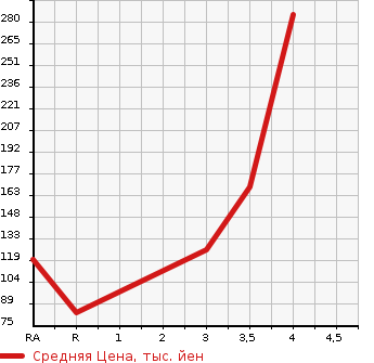 Аукционная статистика: График изменения цены HONDA ACTY 2015 HH5 в зависимости от аукционных оценок