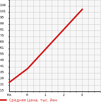 Аукционная статистика: График изменения цены HONDA ACTY VAN 1999 HH6 в зависимости от аукционных оценок