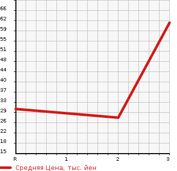 Аукционная статистика: График изменения цены HONDA ACTY VAN 2000 HH6 в зависимости от аукционных оценок