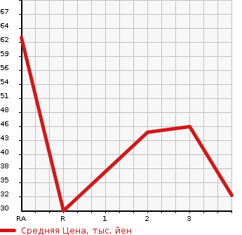 Аукционная статистика: График изменения цены HONDA ACTY VAN 2005 HH6 в зависимости от аукционных оценок