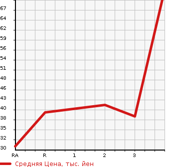 Аукционная статистика: График изменения цены HONDA ACTY VAN 2006 HH6 в зависимости от аукционных оценок
