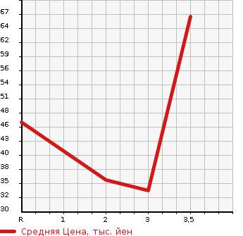 Аукционная статистика: График изменения цены HONDA ACTY VAN 2007 HH6 в зависимости от аукционных оценок