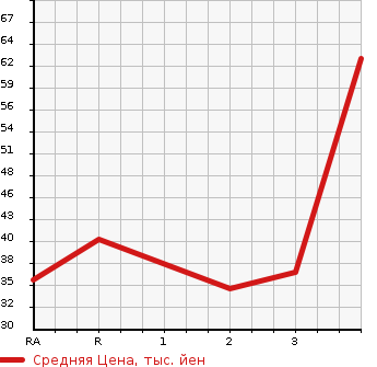 Аукционная статистика: График изменения цены HONDA ACTY VAN 2008 HH6 в зависимости от аукционных оценок
