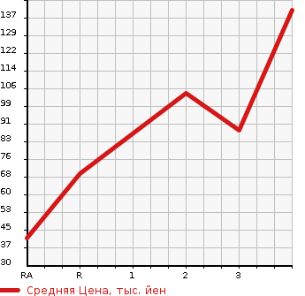 Аукционная статистика: График изменения цены HONDA ACTY VAN 2009 HH6 в зависимости от аукционных оценок