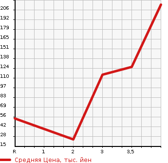 Аукционная статистика: График изменения цены HONDA ACTY VAN 2011 HH6 в зависимости от аукционных оценок