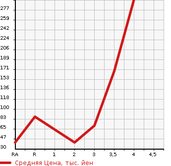 Аукционная статистика: График изменения цены HONDA ACTY VAN 2012 HH6 в зависимости от аукционных оценок