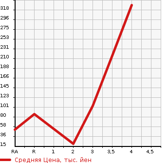 Аукционная статистика: График изменения цены HONDA ACTY VAN 2014 HH6 в зависимости от аукционных оценок