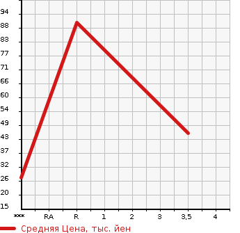 Аукционная статистика: График изменения цены HONDA ACTY 2002 HH6 в зависимости от аукционных оценок