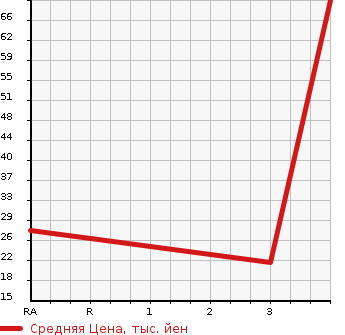 Аукционная статистика: График изменения цены HONDA ACTY 2004 HH6 в зависимости от аукционных оценок