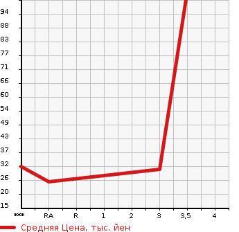 Аукционная статистика: График изменения цены HONDA ACTY 2006 HH6 в зависимости от аукционных оценок