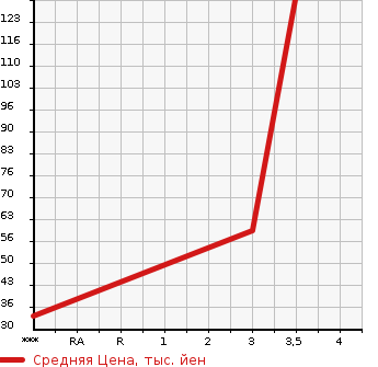 Аукционная статистика: График изменения цены HONDA ACTY 2009 HH6 в зависимости от аукционных оценок