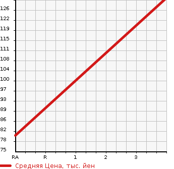 Аукционная статистика: График изменения цены HONDA ACTY 2010 HH6 в зависимости от аукционных оценок