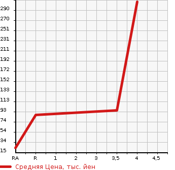 Аукционная статистика: График изменения цены HONDA ACTY 2012 HH6 в зависимости от аукционных оценок