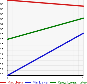 Аукционная статистика: График изменения цены HONDA VAMOS HOBIO 2003 HJ1 в зависимости от аукционных оценок