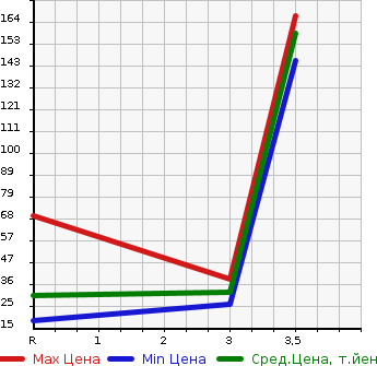 Аукционная статистика: График изменения цены HONDA VAMOS HOBIO 2004 HJ1 в зависимости от аукционных оценок