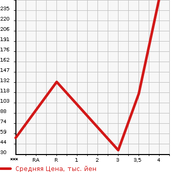 Аукционная статистика: График изменения цены HONDA VAMOS HOBIO 2009 HJ1 в зависимости от аукционных оценок