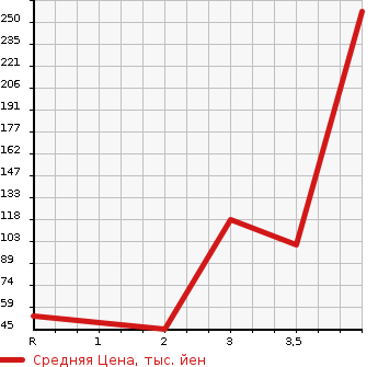 Аукционная статистика: График изменения цены HONDA VAMOS HOBIO 2010 HJ1 в зависимости от аукционных оценок
