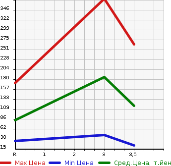 Аукционная статистика: График изменения цены HONDA VAMOS HOBIO 2011 HJ1 в зависимости от аукционных оценок