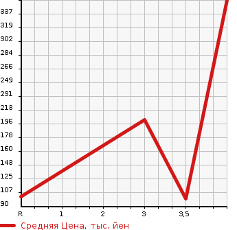 Аукционная статистика: График изменения цены HONDA VAMOS HOBIO 2013 HJ1 в зависимости от аукционных оценок