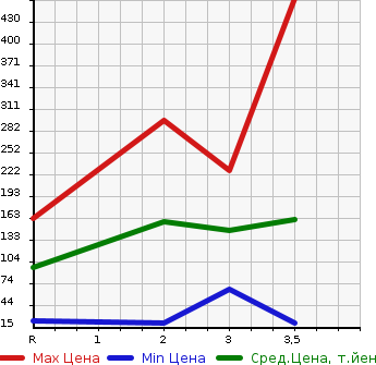 Аукционная статистика: График изменения цены HONDA VAMOS HOBIO 2014 HJ1 в зависимости от аукционных оценок
