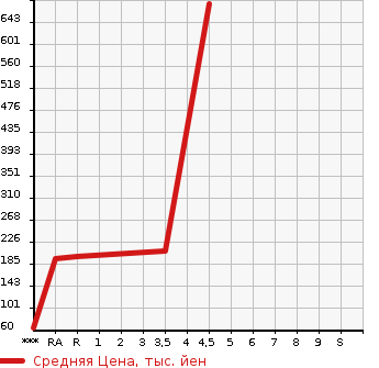 Аукционная статистика: График изменения цены HONDA VAMOS HOBIO 2016 HJ1 в зависимости от аукционных оценок
