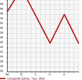 Аукционная статистика: График изменения цены HONDA VAMOS HOBIO 2004 HJ2 в зависимости от аукционных оценок