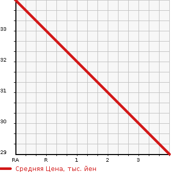 Аукционная статистика: График изменения цены HONDA VAMOS HOBIO 2007 HJ2 в зависимости от аукционных оценок